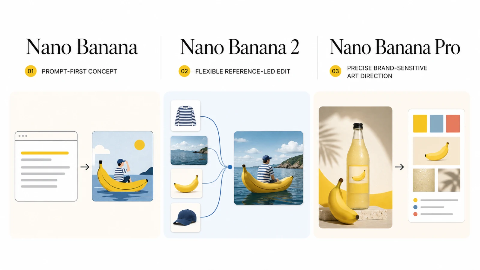 Nano Banana, Nano Banana Pro und Nano Banana 2 im Vergleich: Bildgenerierung und -bearbeitung